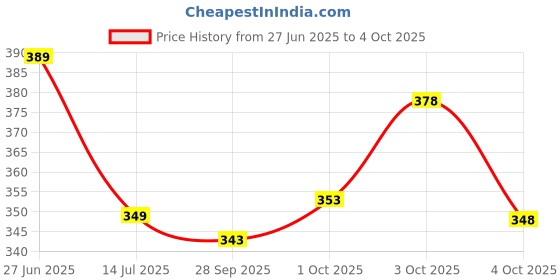 flipkart.com nb nicky boy Pack of 2 Men Printed Black, Grey Track Pants nb nicky boy Price History Graph from 27 Jun 2025 to 4 Oct 2025