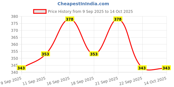 flipkart.com nb nicky boy Pack of 2 Men Printed Black, Grey Track Pants nb nicky boy Price History Graph from 9 Sep 2025 to 14 Oct 2025