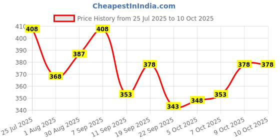flipkart.com nb nicky boy Pack of 2 Men Printed Black, Grey Track Pants nb nicky boy Price History Graph from 25 Jul 2025 to 10 Oct 2025