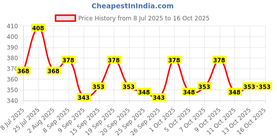 flipkart.com nb nicky boy Pack of 2 Men Printed Blue, Grey Track Pants nb nicky boy Price History Graph from 8 Jul 2025 to 13 Oct 2025