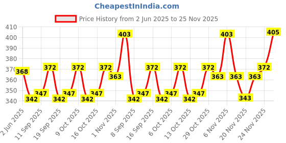 flipkart.com nb nicky boy Pack of 2 Men Printed Blue Track Pants nb nicky boy Price History Graph from 2 Jun 2025 to 25 Nov 2025