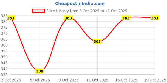flipkart.com nb nicky boy Pack of 2 Men Printed Grey, Blue Track Pants nb nicky boy Price History Graph from 3 Oct 2025 to 18 Oct 2025
