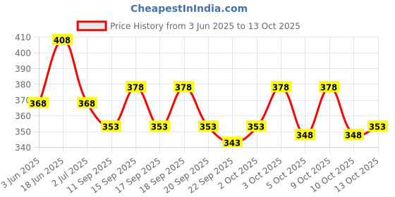 flipkart.com nb nicky boy Pack of 2 Men Printed Grey, Grey Track Pants nb nicky boy Price History Graph from 3 Jun 2025 to 13 Oct 2025