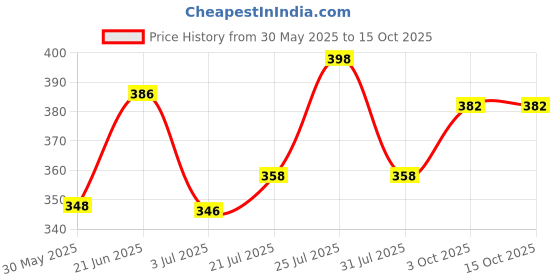 flipkart.com nb nicky boy Printed Men Track Suit nb nicky boy Price History Graph from 30 May 2025 to 15 Oct 2025