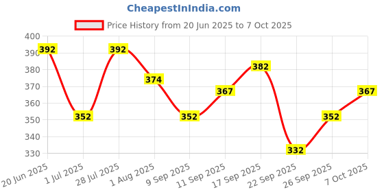 flipkart.com nb nicky boy Printed Men Track Suit nb nicky boy Price History Graph from 20 Jun 2025 to 7 Oct 2025
