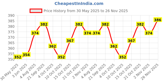 flipkart.com nb nicky boy Printed Men Track Suit nb nicky boy Price History Graph from 30 May 2025 to 26 Nov 2025