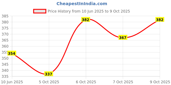 flipkart.com nb nicky boy Printed Men Track Suit nb nicky boy Price History Graph from 10 Jun 2025 to 9 Oct 2025