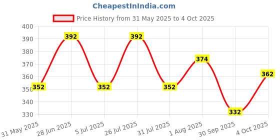 flipkart.com nb nicky boy Printed Men Track Suit nb nicky boy Price History Graph from 31 May 2025 to 4 Oct 2025