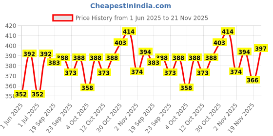 flipkart.com nb nicky boy Printed Men Track Suit nb nicky boy Price History Graph from 1 Jun 2025 to 21 Nov 2025