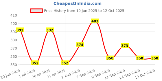 flipkart.com nb nicky boy Printed Men Track Suit nb nicky boy Price History Graph from 19 Jun 2025 to 11 Oct 2025