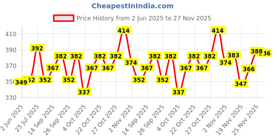 flipkart.com nb nicky boy Printed Men Track Suit nb nicky boy Price History Graph from 2 Jun 2025 to 27 Nov 2025