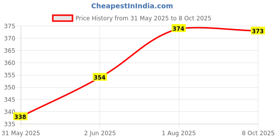 flipkart.com nb nicky boy Printed Men Track Suit nb nicky boy Price History Graph from 31 May 2025 to 8 Oct 2025