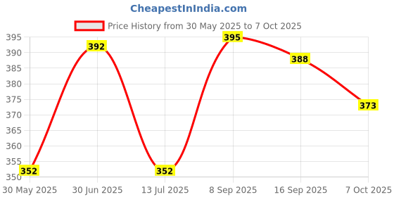 flipkart.com nb nicky boy Printed Men Track Suit nb nicky boy Price History Graph from 30 May 2025 to 7 Oct 2025