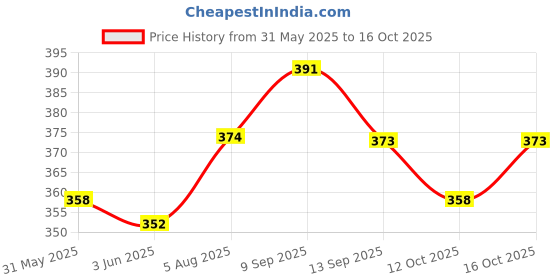 flipkart.com nb nicky boy Printed Men Track Suit nb nicky boy Price History Graph from 31 May 2025 to 16 Oct 2025