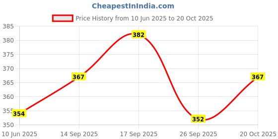 flipkart.com nb nicky boy Printed Men Track Suit nb nicky boy Price History Graph from 10 Jun 2025 to 20 Oct 2025