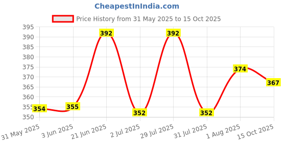 flipkart.com nb nicky boy Printed Men Track Suit nb nicky boy Price History Graph from 31 May 2025 to 15 Oct 2025
