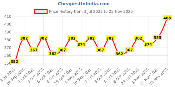 flipkart.com nb nicky boy Printed Men Track Suit nb nicky boy Price History Graph from 3 Jul 2025 to 25 Nov 2025