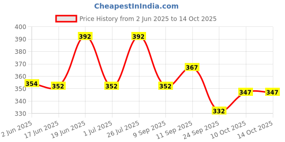 flipkart.com nb nicky boy Printed Men Track Suit nb nicky boy Price History Graph from 2 Jun 2025 to 14 Oct 2025