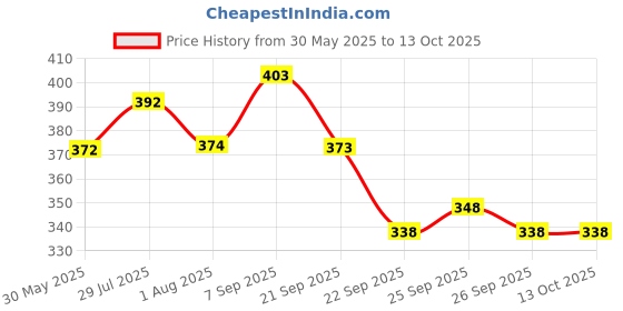 flipkart.com nb nicky boy Printed Men Track Suit nb nicky boy Price History Graph from 30 May 2025 to 13 Oct 2025