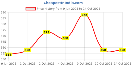 flipkart.com nb nicky boy Printed Men Track Suit nb nicky boy Price History Graph from 9 Jun 2025 to 13 Oct 2025