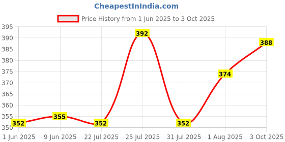 flipkart.com nb nicky boy Printed Men Track Suit nb nicky boy Price History Graph from 1 Jun 2025 to 3 Oct 2025