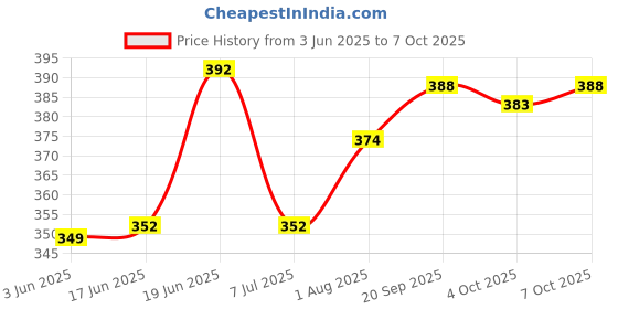 flipkart.com nb nicky boy Printed Men Track Suit nb nicky boy Price History Graph from 3 Jun 2025 to 7 Oct 2025