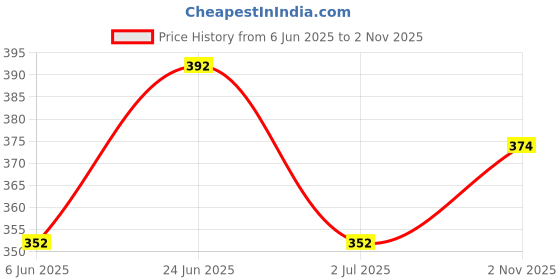 flipkart.com nb nicky boy Printed Men Track Suit nb nicky boy Price History Graph from 6 Jun 2025 to 2 Nov 2025