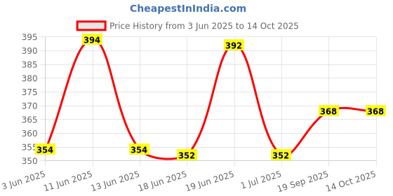 flipkart.com nb nicky boy Printed Men Track Suit nb nicky boy Price History Graph from 3 Jun 2025 to 14 Oct 2025