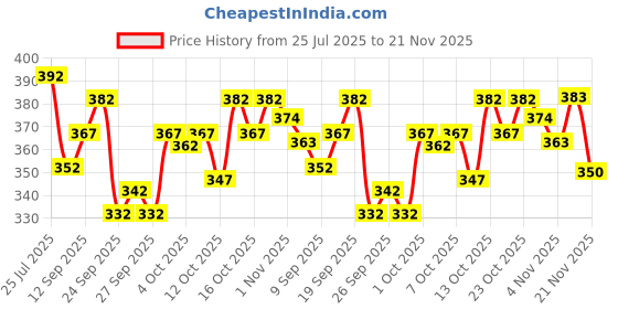 flipkart.com nb nicky boy Printed Men Track Suit nb nicky boy Price History Graph from 25 Jul 2025 to 21 Nov 2025