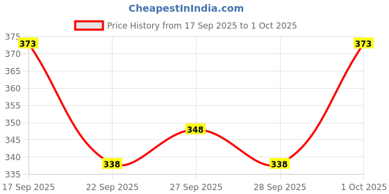 flipkart.com nb nicky boy Printed Men Track Suit nb nicky boy Price History Graph from 17 Sep 2025 to 1 Oct 2025