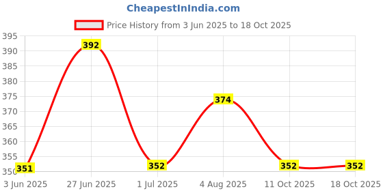 flipkart.com nb nicky boy Printed Men Track Suit nb nicky boy Price History Graph from 3 Jun 2025 to 18 Oct 2025