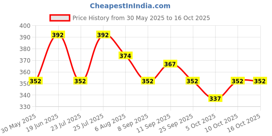 flipkart.com nb nicky boy Printed Men Track Suit nb nicky boy Price History Graph from 30 May 2025 to 16 Oct 2025