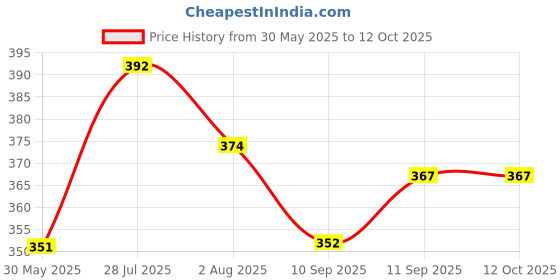 flipkart.com nb nicky boy Printed Men Track Suit nb nicky boy Price History Graph from 30 May 2025 to 12 Oct 2025