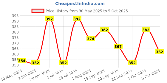 flipkart.com nb nicky boy Printed Men Track Suit nb nicky boy Price History Graph from 30 May 2025 to 5 Oct 2025