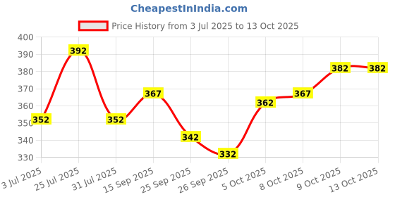 flipkart.com nb nicky boy Printed Men Track Suit nb nicky boy Price History Graph from 3 Jul 2025 to 9 Oct 2025