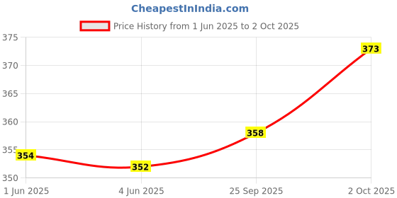 flipkart.com nb nicky boy Printed Men Track Suit nb nicky boy Price History Graph from 1 Jun 2025 to 2 Oct 2025