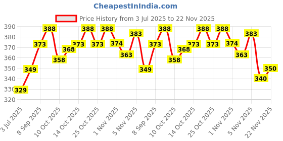 flipkart.com nb nicky boy Printed Men Track Suit nb nicky boy Price History Graph from 3 Jul 2025 to 22 Nov 2025