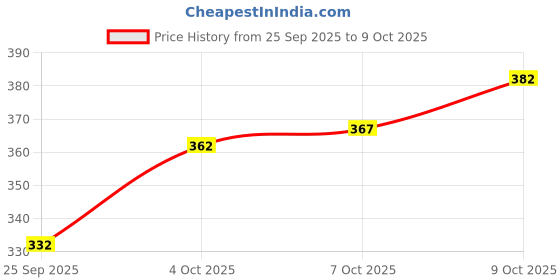 flipkart.com nb nicky boy Printed Men Track Suit nb nicky boy Price History Graph from 25 Sep 2025 to 9 Oct 2025
