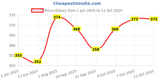 flipkart.com nb nicky boy Printed Men Track Suit nb nicky boy Price History Graph from 1 Jun 2025 to 10 Oct 2025
