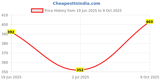 flipkart.com nb nicky boy Printed Men Track Suit nb nicky boy Price History Graph from 19 Jun 2025 to 9 Oct 2025