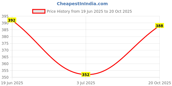 flipkart.com nb nicky boy Printed Men Track Suit nb nicky boy Price History Graph from 19 Jun 2025 to 20 Oct 2025