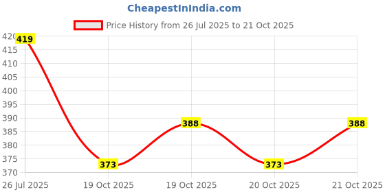 flipkart.com nb nicky boy Printed Men Track Suit nb nicky boy Price History Graph from 26 Jul 2025 to 21 Oct 2025