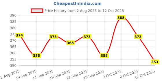 flipkart.com nb nicky boy Printed Men Track Suit nb nicky boy Price History Graph from 2 Aug 2025 to 12 Oct 2025