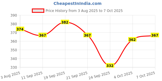 flipkart.com nb nicky boy Printed Men Track Suit nb nicky boy Price History Graph from 3 Aug 2025 to 7 Oct 2025