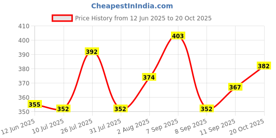 flipkart.com nb nicky boy Printed Men Track Suit nb nicky boy Price History Graph from 12 Jun 2025 to 20 Oct 2025