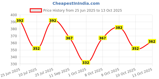 flipkart.com nb nicky boy Printed Men Track Suit nb nicky boy Price History Graph from 25 Jun 2025 to 13 Oct 2025