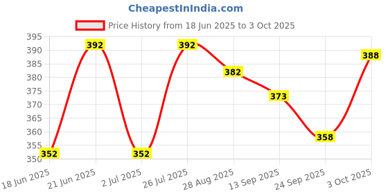 flipkart.com nb nicky boy Printed Men Track Suit nb nicky boy Price History Graph from 18 Jun 2025 to 3 Oct 2025
