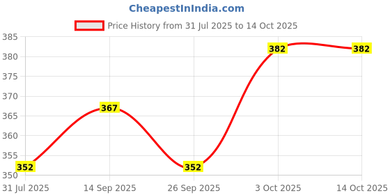 flipkart.com nb nicky boy Printed Men Track Suit nb nicky boy Price History Graph from 31 Jul 2025 to 14 Oct 2025