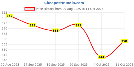 flipkart.com nb nicky boy Printed Men Track Suit nb nicky boy Price History Graph from 29 Aug 2025 to 11 Oct 2025