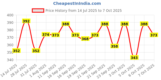 flipkart.com nb nicky boy Printed Men Track Suit nb nicky boy Price History Graph from 14 Jul 2025 to 7 Oct 2025